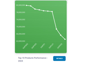 Items/Products Performance